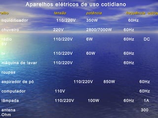 Aparelhos elétricos de uso cotidiano
relho                   tensão         potência          frequência outras

 liquidificador          110/220V      350W               60Hz

 chuveiro              220V            2800/7000W        60Hz

 rádio                 110/220V        6W                60Hz     DC
 6V

 tv                    110/220V        60W               60Hz

 máquina de lavar      110/220V                          60Hz

 roupas

 aspirador de pó                  110/220V        850W           60Hz

 computador             110V                                     60Hz

 lâmpada                110/220V       100W              60Hz     1A

 antena                                                          300
 Ohm
 