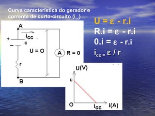 Curva característica do gerador e
corrente de curto-circuito (icc)
U = ε - r.i
R.i = ε - r.i
0.i = ε - r.i
iicc =cc = εε / r/ r
 
