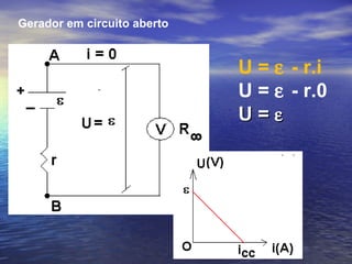 Gerador em circuito aberto
U = ε - r.i
U = ε - r.0
U =U = εε
 