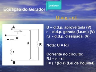 Equação do Gerador
U = ε - r.i
U – d.d.p. aproveitada (V)
ε – d.d.p. gerada (f.e.m.) (V)
r.i - d.d.p. dissipada. (V)
Nota: U = R.i
Corrente no circuito:
R.i = ε - r.i
i = ε / (R+r) (Lei de Pouillet)
Lembrar
 