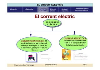 Components
circuit elèctric
Corrent elèctric Magnituds
elèctriques
Llei d’Ohm Circuits en
sèrie
Circuits en
paral·lel
Mesura de
magnituds
UNITAT 5: MAGNITUDS ELÈCTRIQUES FONAMENTALS
Departament de Tecnologia
EL CIRCUIT ELÈCTRIC
L’ElectricitatL’Energia El corrent
elèctric
Símbols i
esquemes
Components bàsics
d’un circuit elèctric
El circuit
elèctric
Cristina Rodon
El corrent elèctric
I
t
CORRENT CONTINU-CC: El
sentit del corrent no varia amb
el temps ni tampoc el valor de
la Intensitat. (Sempre té un pol
+ i un -)
CORRENT ALTERN ˜ CA:
el sentit del corrent varia
amb el el temps i el valor
de la Intensitat també
EL CORRENT
ELÈCTRIC
10/17
 