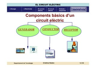 Components
circuit elèctric
Corrent elèctric Magnituds
elèctriques
Llei d’Ohm Circuits en
sèrie
Circuits en
paral·lel
Mesura de
magnituds
UNITAT 5: MAGNITUDS ELÈCTRIQUES FONAMENTALS
Departament de Tecnologia
EL CIRCUIT ELÈCTRIC
L’ElectricitatL’Energia El corrent
elèctric
Símbols i
esquemes
Components bàsics
d’un circuit elèctric
El circuit
elèctric
Cristina Rodon 12/38
Components bàsics d’un
circuit elèctric
GENERADOR CONDUCTOR RECEPTOR
 