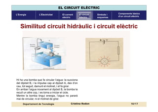 Components
circuit elèctric
Corrent elèctric Magnituds
elèctriques
Llei d’Ohm Circuits en
sèrie
Circuits en
paral·lel
Mesura de
magnituds
UNITAT 5: MAGNITUDS ELÈCTRIQUES FONAMENTALS
Departament de Tecnologia
EL CIRCUIT ELÈCTRIC
L’ElectricitatL’Energia El corrent
elèctric
Símbols i
esquemes
Components bàsics
d’un circuit elèctric
El circuit
elèctric
Cristina Rodon
Similitud circuit hidràulic i circuit elèctric
Hi ha una bomba que fa circular l’aigua: la succiona
del dipòsit B, i la impulsa cap al dipòsit A, des d’on
cau, tot seguit, damunt el molinet, i el fa girar.
En arribar l’aigua novament al dipòsit B, la bomba la
recull un altre cop, i es torna a iniciar el cicle.
Mentre la bomba tingui energia, l’aigua no pararà
mai de circular, ni el molinet de girar.
18/17
 