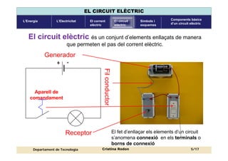 Components
circuit elèctric
Corrent elèctric Magnituds
elèctriques
Llei d’Ohm Circuits en
sèrie
Circuits en
paral·lel
Mesura de
magnituds
UNITAT 5: MAGNITUDS ELÈCTRIQUES FONAMENTALS
Departament de Tecnologia
EL CIRCUIT ELÈCTRIC
L’ElectricitatL’Energia El corrent
elèctric
Símbols i
esquemes
Components bàsics
d’un circuit elèctric
El circuit
elèctric
Cristina Rodon
El circuit elèctric és un conjunt d’elements enllaçats de manera
que permeten el pas del corrent elèctric.
+ -
Generador
Aparell de
comandament
Filconductor
Receptor El fet d’enllaçar els elements d’un circuit
s’anomena connexió en els terminals o
borns de connexió
5/17
 