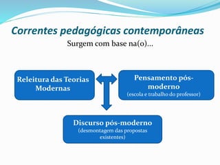 Correntes pedagógicas contemporâneas
Surgem com base na(o)...
Releitura das Teorias
Modernas
Pensamento pós-
moderno
(escola e trabalho do professor)
Discurso pós-moderno
(desmontagem das propostas
existentes)
 