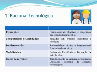 1. Racional-tecnológica
Pressupõe: Formulação de objetivos e conteúdos,
padrões de desempenho;
Competências e Habilidades: Baseados em critérios científicos e
técnicos;
Fundamentada: Racionalidade técnica e instrumental.
Formação de técnicos
Modalidades: Ensino de Excelência e Formação de
mão de obra;
Traços da corrente: Transformação da educação em ciência.
Utilização intensiva de aparatos
tecnológicos;
 