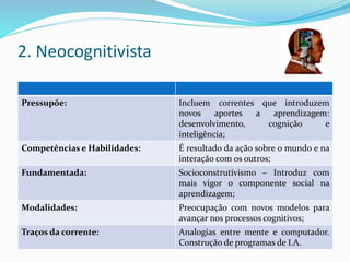 2. Neocognitivista
Pressupõe: Incluem correntes que introduzem
novos aportes a aprendizagem:
desenvolvimento, cognição e
inteligência;
Competências e Habilidades: É resultado da ação sobre o mundo e na
interação com os outros;
Fundamentada: Socioconstrutivismo – Introduz com
mais vigor o componente social na
aprendizagem;
Modalidades: Preocupação com novos modelos para
avançar nos processos cognitivos;
Traços da corrente: Analogias entre mente e computador.
Construção de programas de I.A.
 