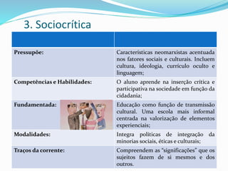 3. Sociocrítica
Pressupõe: Características neomarxistas acentuada
nos fatores sociais e culturais. Incluem
cultura, ideologia, currículo oculto e
linguagem;
Competências e Habilidades: O aluno aprende na inserção crítica e
participativa na sociedade em função da
cidadania;
Fundamentada: Educação como função de transmissão
cultural. Uma escola mais informal
centrada na valorização de elementos
experienciais;
Modalidades: Integra políticas de integração da
minorias sociais, éticas e culturais;
Traços da corrente: Compreendem as “significações” que os
sujeitos fazem de si mesmos e dos
outros.
 