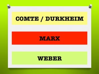 COMTE / DURKHEIM
MARX
WEBER
 