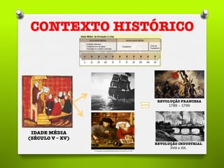 CONTEXTO HISTÓRICO
IDADE MÉDIA
(SÉCULO V – XV)

REVOLUÇÃO FRANCESA
1789 – 1799
REVOLUÇÃO INDUSTRIAL
XVIII e XIX. 
 