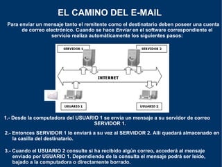 3.- Cuando el USUARIO 2 consulte si ha recibido algún correo, accederá al mensaje enviado por USUARIO 1. Dependiendo de la consulta el mensaje podrá ser leído, bajado a la computadora o directamente borrado.   EL CAMINO DEL E-MAIL   Para enviar un mensaje tanto el remitente como el destinatario deben poseer una cuenta de correo electrónico. Cuando se hace  Enviar  en el software correspondiente el servicio realiza automáticamente los siguientes pasos: 1.- Desde la computadora del USUARIO 1 se envía un mensaje a su servidor de correo SERVIDOR 1.  2.- Entonces SERVIDOR 1 lo enviará a su vez al SERVIDOR 2. Allí quedará almacenado en la casilla del destinatario.  