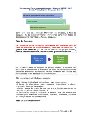 CONTABILIDADE FACILITADA PARA
GABRIEL RABELO
Prof. Gabriel Rabelo/Luciano Rosa www.estrategiaconcursos.com.br
Bom, caso não seja possível diferenciar, na entidade, a fase de
pesquisa da de desenvolvimento, deveremos considerar todas as
despesas como incorridas na fase de pesquisa.
Fase De Pesquisa
54. Nenhum ativo intangível resultante de pesquisa (ou da
fase de pesquisa de projeto interno) deve ser reconhecido
gastos com pesquisa
devem ser reconhecidos como despesa quando incorridos
55. Durante a fase de pesqui
está apta a demonstrar a existência de ativo intangível que gerará
prováveis benefícios econômicos futuros. Portanto, tais gastos são
reconhecidos como despesa quando incorridos.
São exemplos de atividades de pesquisa
a) atividades destinadas à obtenção de novo conhecimento;
b) busca de alternativas para materiais, dispositivos, produtos,
processos, sistemas ou serviços;
c) busca, avaliação e seleção final das aplicações dos resultados de
pesquisa ou outros conhec
d) formulação, projeto, avaliação e seleção final de alternativas
possíveis para materiais, dispositivos, produtos, processos, sistemas
ou serviços novos ou aperfeiçoados.
Fase De Desenvolvimento
Geração de ativo intangível
Fase de pesquisa
Fase de desenvolvimento
Gasto com
pesquisa
ACILITADA PARA CONCURSOS – CORREÇÃO ARTESP - 2017
ABELO/LUCIANO ROSA/JULIO CARDOZO
www.estrategiaconcursos.com.brPágina 11 de
caso não seja possível diferenciar, na entidade, a fase de
pesquisa da de desenvolvimento, deveremos considerar todas as
despesas como incorridas na fase de pesquisa.
intangível resultante de pesquisa (ou da
fase de pesquisa de projeto interno) deve ser reconhecido
gastos com pesquisa (ou da fase de pesquisa de projeto interno)
devem ser reconhecidos como despesa quando incorridos
55. Durante a fase de pesquisa de projeto interno, a entidade não
está apta a demonstrar a existência de ativo intangível que gerará
prováveis benefícios econômicos futuros. Portanto, tais gastos são
reconhecidos como despesa quando incorridos.
São exemplos de atividades de pesquisa:
a) atividades destinadas à obtenção de novo conhecimento;
b) busca de alternativas para materiais, dispositivos, produtos,
processos, sistemas ou serviços;
c) busca, avaliação e seleção final das aplicações dos resultados de
pesquisa ou outros conhecimentos; e
d) formulação, projeto, avaliação e seleção final de alternativas
possíveis para materiais, dispositivos, produtos, processos, sistemas
ou serviços novos ou aperfeiçoados.
Fase De Desenvolvimento
intangível gerado internamente
Fase de pesquisa
Fase de desenvolvimento
Gasto com
pesquisa
Despesa
quando
incorrido
2017
de 57
caso não seja possível diferenciar, na entidade, a fase de
pesquisa da de desenvolvimento, deveremos considerar todas as
intangível resultante de pesquisa (ou da
fase de pesquisa de projeto interno) deve ser reconhecido. Os
(ou da fase de pesquisa de projeto interno)
devem ser reconhecidos como despesa quando incorridos.
sa de projeto interno, a entidade não
está apta a demonstrar a existência de ativo intangível que gerará
prováveis benefícios econômicos futuros. Portanto, tais gastos são
b) busca de alternativas para materiais, dispositivos, produtos,
c) busca, avaliação e seleção final das aplicações dos resultados de
d) formulação, projeto, avaliação e seleção final de alternativas
possíveis para materiais, dispositivos, produtos, processos, sistemas
 