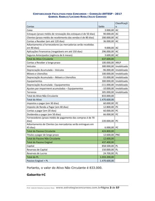 CONTABILIDADE FACILITADA PARA CONCURSOS – CORREÇÃO ARTESP - 2017
GABRIEL RABELO/LUCIANO ROSA/JULIO CARDOZO
Prof. Gabriel Rabelo/Luciano Rosa www.estrategiaconcursos.com.brPágina 3 de 57
Contas Saldo
Classificaçã
o
Caixa 3.000,00 AC
Estoques (prazo médio de renovação dos estoques é de 50 dias) 90.000,00 AC
Clientes (prazo médio de recebimento das vendas é de 80 dias) 200.000,00 AC
Contas a Receber (em até 120 dias) 36.000,00 AC
Adiantamento a Fornecedores (as mercadorias serão recebidas
em 90 dias) 9.000,00 AC
Aplicações Financeiras (resgatáveis em até 150 dias) 296.000,00 AC
Seguros Antecipados (vigência de 6 meses) 3.600,00 AC
Total do Ativo Circulante 637.600,00
Contas a Receber a longo prazo 100.000,00 ARLP
Veículos 300.000,00 Imobilizado
Depreciação Acumulada – Veículos -96.000,00 Imobilizado
Móveis e Utensílios 100.000,00 Imobilizado
Depreciação Acumulada – Móveis e Utensílios -55.000,00 Imobilizado
Equipamentos 300.000,00 Imobilizado
Depreciação Acumulada - Equipamentos -111.000,00 Imobilizado
Ajustes por impairment acumulados – Equipamentos -10.000,00 Imobilizado
Terrenos 305.000,00 Imobilizado
Total do Ativo Não Circulante 833.000,00
Total do Ativo 1.470.600,00
Impostos a pagar (em 30 dias) 60.000,00 PC
Imposto de Renda a Pagar (em 40 dias) 12.800,00 PC
Contas a pagar (em 20 dias) 60.000,00 PC
Dividendos a pagar (em 50 dias) 66.000,00 PC
Fornecedores (prazo médio de pagamento das compras é de 70
dias) 220.000,00 PC
Adiantamento de Clientes (as mercadorias serão entregues em
45 dias) 6.000,00 PC
Total do Passivo Circulante 424.800,00
Títulos a pagar de longo prazo 12.600,00 PNC
Total do Passivo Não Circulante 12.600,00
Total do Passivo Exigível 437.400,00
Capital 858.500,00 PL
Reservas de Capital 150.000,00 PL
Reservas de Lucros 24.700,00 PL
Total do PL 1.033.200,00
Passivo Exigível + PL 1.470.600,00
Portanto, o valor do Ativo Não Circulante é 833.000.
GabaritoC
 