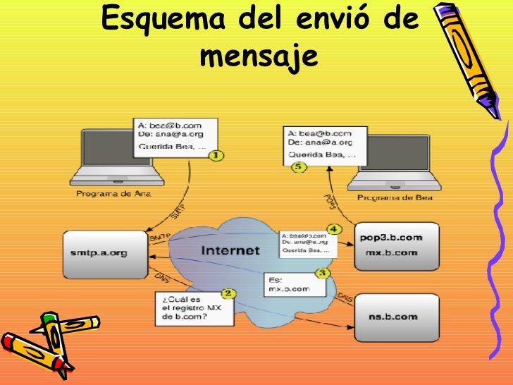 Correo Electronico