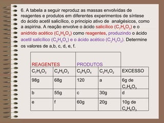 6. A tabela a seguir reproduz as massas envolvidas de
reagentes e produtos em diferentes experimentos de síntese
do ácido acetil salicílico, o principio ativo de analgésicos, como
a aspirina. A reação envolve o ácido salicílico (C7H6O3) e o
anidrido acético (C4H6O3) como reagentes, produzindo o ácido
acetil salicílico (C9H8O4) e o ácido acético (C2H4O2). Determine
os valores de a,b, c, d, e, f.


                                                    
     REAGENTES              PRODUTOS
     C7H6O3 C4H6O3          C9H8O4 C2H4O2              EXCESSO

     98g         68g        120         a              6g de
                                                       C7H6O3
     b           55g        c           30g            d

     e           f          60g         20g            10g de
                                                       C4H6O3
 