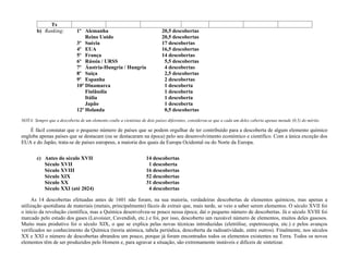 Ts
b) Ranking: 1º Alemanha 20,5 descobertas
Reino Unido 20,5 descobertas
3º Suécia 17 descobertas
4º EUA 16,5 descobertas
...