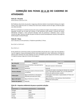 CORREÇÃO DAS FICHAS 22 A 24 DO CADERNO DE
ATIVIDADES
Ficha 22 – Pecuária
1.1 a. A; b. B; c. A; d. A; e. C; f. B.
2.1 Problemas decorrentes da pecuária: insegurança alimentar devido à transmissão de doenças de origem
animal, como a gripe das aves ou a doença das vacas loucas; elevado consumo de água; emissão de gases
com efeito de estufa.
2.2 Tem-se verificado um aumento da procura de carne e produtos de origem animal, devido ao aumento da
população mundial, que se prevê que continue. A FAO apresenta como solução o consumo de insetos,
defendendo vantagens a nível nutricional (elevados níveis de proteínas) e ambiental, como o menor
consumo de água, menores emissões de gases de efeito de estufa (nomeadamente metano), diminuição da
desflorestação e da desertificação.
Ficha 23 – Pesca
1.1 A. Salicultura; B. Zona portuária; C. Plataforma petrolífera; D. Pesca.
2. a. F; b. F; c. V; d. V; e. V.
3. a. 2; b. 3; c. 1.
4. Nas plataformas continentais verifica-se grande abundância de pescado pois: as águas são mais agitadas e
ricas em oxigénio; a baixa profundidade permite maior penetração da luz solar, favorecendo a formação de
plâncton (base alimentar de muitas espécies); há menor salinidade e grande riqueza de nutrientes, orgânicos
e inorgânicos, graças à água dos rios que nelas desaguam.
5.1
Pesca artesanal Pesca industrial
Fig. 2 (A ou B) Imagem B Imagem A
Objetivo
Consumo familiar e mercado local ou
nacional
Mercado nacional e internacional
Mão de obra Numerosa Reduzida
Técnicas utilizadas
Técnicas de captura artesanais (anzóis,
armadilhas)
Utilização de moderna tecnologia de deteção de cardumes
(sonar, informação de satélite, etc.) e uso de poderosas
técnicas de captura (arrasto, sucção.)
Embarcações
Águas inexistentes ou de pequena
dimensão, por vezes sem motor
Embarcações motorizadas e especializadas em frotas com
navios-fábrica
Águas onde opera Águas interiores ou costeiras
Águas territoriais e internacionais, Zona Económica
Exclusiva de outros países
Volume de capturas Reduzido Elevado
Ficha 24 – Impactes ambientais da pesca e possíveis soluções
1.1
Europa Ásia
Portugal China
Islândia Japão
Espanha Coreia do Sul
França Filipinas
Noruega Vietname
 