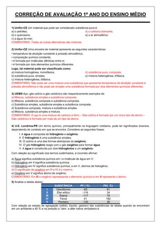 CORREÇÃO DE AVALIAÇÃO 1º ANO DO ENSINO MÉDIO

1) Unifor-CE Um material que pode ser considerado substância pura é:
a) o petróleo;                                           d) o carbono diamante;
b) o querosene;                                          e) o ar atmosférico.
c) a água do mar;
COMENTÁRIO: Todas as outras alternativas são misturas.

2) Unifor-CE Uma amostra de material apresenta as seguintes características:
• temperatura de ebulição constante à pressão atmosférica;
• composição química constante;
• é formada por moléculas idênticas entre si;
• é formada por dois elementos químicos diferentes.
Logo, tal material pode ser classificado como:
a) mistura homogênea, monofásica;                         d) substância pura, composta;
b) substância pura, simples;                              e) mistura heterogênea, trifásica.
c) mistura heterogênea, bifásica;
COMENTÁRIO: Não pode ser uma mistura uma substância que apresenta temperatura de ebulição constante à
pressão atmosférica e não pode ser simples uma substância formada por dois elementos químicos diferentes.

3) UEMS Aço, gás ozônio e gás carbônico são respectivamente exemplos de:
a) Mistura, substância simples e substância composta.
b) Mistura, substância composta e substância composta.
c) Substância simples, substância simples e substância composta.
d) Substância composta, mistura e substância simples.
e) Mistura, substância simples e mistura.
COMENTÁRIO: O aço é uma mistura de carbono e ferro – Gás ozônio é formado por um único tipo de átomo –
Gás carbônico é formado por mais de um tipo de átomo.

4) U.E. Londrina-PR Um termo químico, principalmente na linguagem cotidiana, pode ter significados diversos,
dependendo do contexto em que se encontra. Considere as seguintes frases:
      I. A água é composta de hidrogênio e oxigênio;
      II. O hidrogênio é uma substância simples;
      III. O ozônio é uma das formas alotrópicas do oxigênio;
      IV. O gás hidrogênio reage com o gás oxigênio para formar água.
      V. A água é constituída por dois hidrogênios e um oxigênio;
Com relação ao significado dos termos sublinhados, é incorreto afirmar:

a) Água significa substância química em I e molécula de água em V;
b) Hidrogênio em II significa substância química;
c) Hidrogênio em IV significa substância química, e em V, átomos de hidrogênio;
d) O significado de oxigênio em III e IV é o mesmo;
e) Oxigênio em V significa átomo de oxigênio;
COMENTÁRIO: Em III o oxigênio represesenta o elemento químico e em V representa o átomo.
5) Analise a tabela abaixo:
                                SUBSTÂNCIA             PF ( °C)         PE( °C)
                          I      Clorofórmio              -63             61
                          II      Éter etílico           -116             34
                         III        Etanol               -117             78
                         IV          Fenol                 41             182
                          V        Pentano               -130             36
Com relação ao estado de agregação (sólido, líquido, gasoso) das substâncias da tabela quando se encontram
em um ambiente a 40 ° e na pressão a 1atm, a alter nativa verdadeira é:
                    C
 