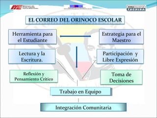 Trabajo en Equipo Participación  y Libre Expresión Toma de Decisiones Integración Comunitaria Estrategia para el Maestro Herramienta para el Estudiante Lectura y la Escritura. Reflexión y Pensamiento Crítico 
