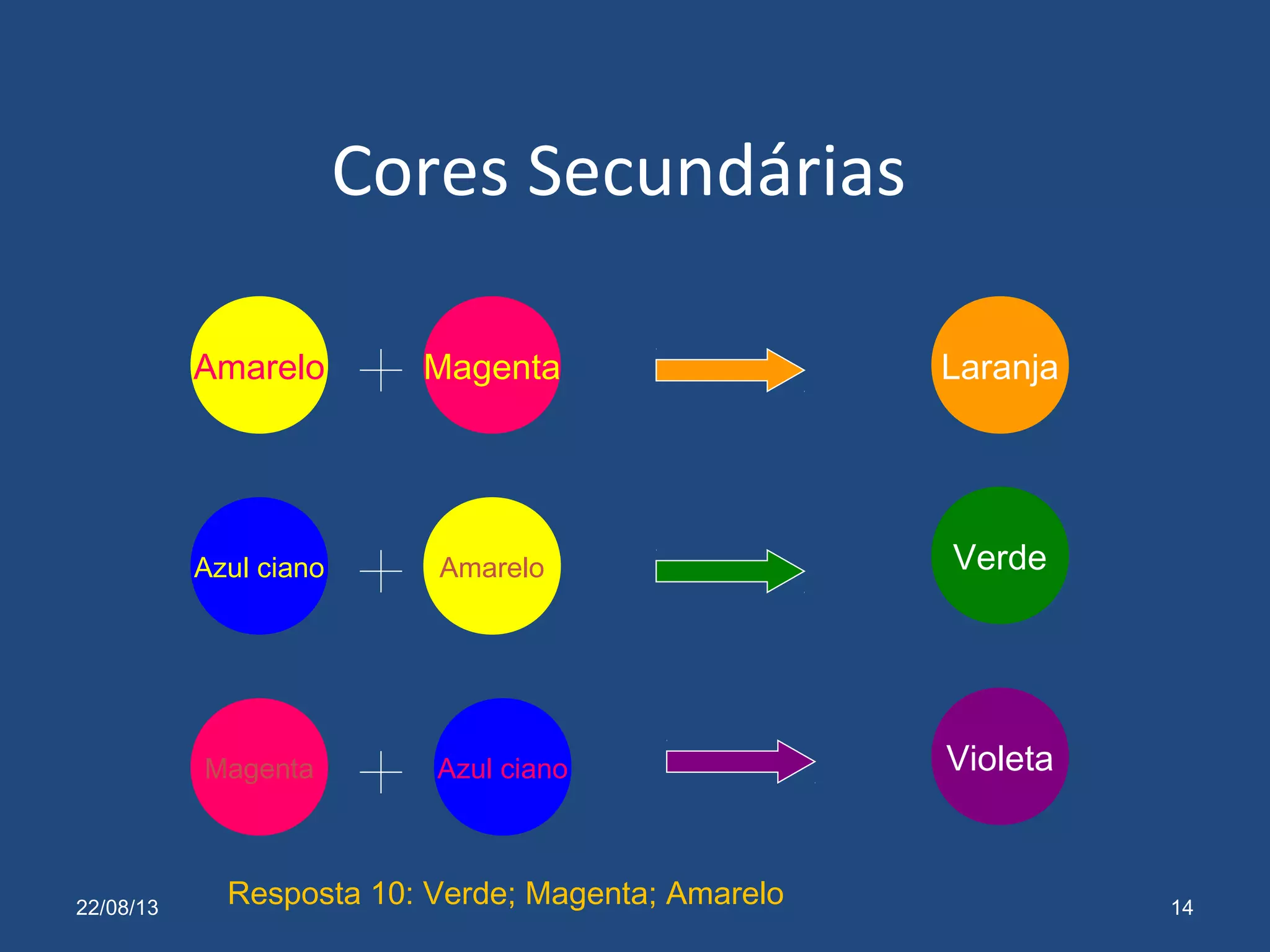 22/08/13 14
Cores Secundárias
Amarelo Magenta Laranja
Azul ciano Amarelo Verde
Magenta Azul ciano Violeta
Resposta 10: Verde; Magenta; Amarelo
 