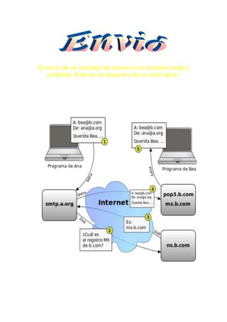 El envío de un mensaje de correo es un proceso largo y
    complejo. Éste es un esquema de un caso típico:
 