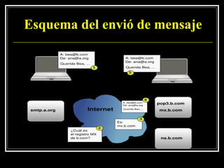 Esquema del envió de mensaje
 