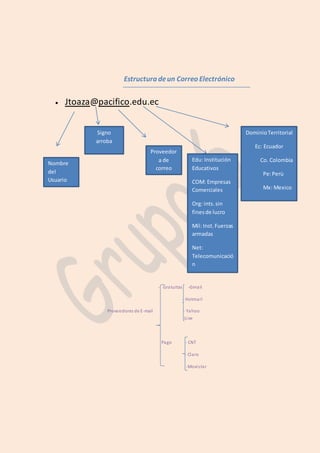 Estructura de un Correo Electrónico 
 Jtoaza@pacifico.edu.ec 
- Gratuitas -Gmail 
- Hotmai l 
Proveedores de E-mail - Yahoo 
-Live 
Pago - CNT 
- Claro 
-Movi s ta r 
Nombre 
del 
Usuario 
Signo 
arroba 
Proveedor 
a de 
correo 
Dominio Territorial 
Ec: Ecuador 
Co. Colombia 
Pe: Perù 
Mx: Mexico 
Edu: Institución 
Educativos 
COM: Empresas 
Comerciales 
Org: ints. sin 
fines de lucro 
Mil: Inst. Fuerzas 
armadas 
Net: 
Telecomunicació 
n 
 