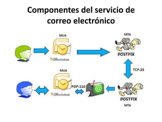 Componentes del servicio de
    correo electrónico
 