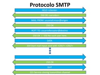 Protocolo SMTP
              HELO <cliente>

             250 OK <servidor>

    MAIL FROM: usuarioEmisor@origen

                  250 OK

    RCPT TO: usuarioReceptor@destino

     250 OK | 550 No such user here.

                   DATA

354 Start mail input; end with <CRLF>.<CRLF>



                     .
                  250 OK
                   QUIT

  221 Service closing transmition channel
 