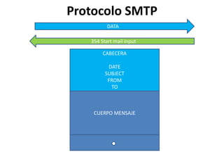 Protocolo SMTP
          DATA

   354 Start mail input

        CABECERA

          DATE
         SUBJECT
          FROM
           TO



    CUERPO MENSAJE
 