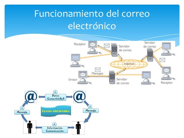 Correo electrónico y correo postal