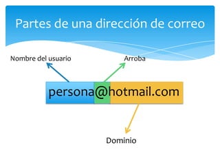 Partes de una dirección de correo

Nombre del usuario       Arroba



           persona@hotmail.com


                     Dominio
 