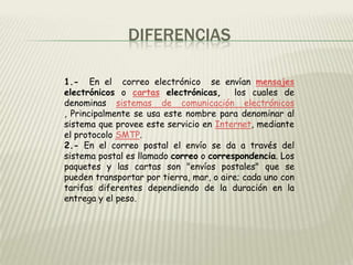 DIFERENCIAS

1.- En el correo electrónico se envían mensajes
electrónicos o cartas electrónicas,      los cuales de
denominas sistemas de comunicación electrónicos
, Principalmente se usa este nombre para denominar al
sistema que provee este servicio en Internet, mediante
el protocolo SMTP.
2.- En el correo postal el envío se da a través del
sistema postal es llamado correo o correspondencia. Los
paquetes y las cartas son "envíos postales" que se
pueden transportar por tierra, mar, o aire; cada uno con
tarifas diferentes dependiendo de la duración en la
entrega y el peso.
 