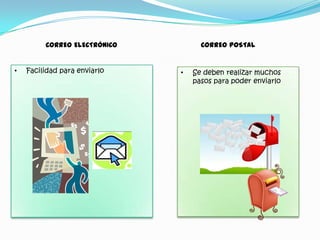 CORREO ELECTRÓNICO

•

Facilidad para enviarlo

CORREO POSTAL

•

Se deben realizar muchos
pasos para poder enviarlo

 