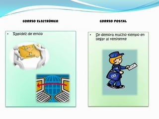 CORREO ELECTRÓNICO

•

Rapidez de envío

CORREO POSTAL

•

Se demora mucho tiempo en
llegar al remitente

 