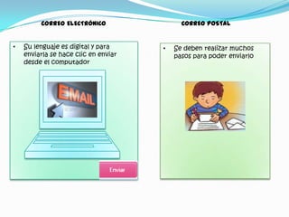 CORREO ELECTRÓNICO

•

Su lenguaje es digital y para
enviarla se hace clic en enviar
desde el computador

CORREO POSTAL

•

Se deben realizar muchos
pasos para poder enviarlo

 