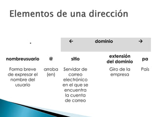 dominio 
nombreusuario @ sitio
extensión
del dominio
pa
Forma breve
de expresar el
nombre del
usuario
arroba
(en)
Servidor de
correo
electrónico
en el que se
encuentra
la cuenta
de correo
Giro de la
empresa
País
 