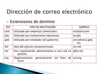  Extensiones de dominio
EXT TIPO DE INSTITUCIÓN EJEMPLO
com Utilizado por empresas comerciales: etclatam.com
edu Utilizado por instituciones educativas: itj.edu
gob Utilizado por entidades del gobierno: presidencia.gob.
mx
mil Sitio del ejército norteamericano: nic.mil
net Una organización administrativa o una red en
general:
gbm.net
org Organizaciones, generalmente sin fines de
lucro:
w3.org
 