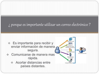  Es importante para recibir y
enviar información de manera
segura.
 Comunicarse de manera mas
rápida.
 Acortar distancias entre
países distantes.
¿ porque es importante utilizar un correo electrónico ?
 