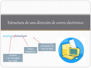 ejemplo399@hotmail.com
Estructura de una dirección de correo electrónico
Nombre de
usuario
( es escogido
por cada
persona )
Signo
obligatorio
Nombre del
proveedor al
cual se esta
registrado
 