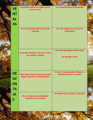 Se puede enviar un objeto físico 
con la carta 
La comunicación instantánea 
No se necesita del servicio de 
internet 
Es más rápido que el correo 
tradicional 
Se puede diseñar y decorar como 
uno quiera y pueda 
No necesita pagos adicionales 
Es de bajo costo 
Lleva más tiempo para que pueda 
llegar el correo al destinatario 
Si te lo roban pueden utilizar la 
información en tu contra 
No en todas las localidades 
cuentan con un buzón 
Se debe tener acceso a internet 
VE 
NT 
AJ 
AS 
DE 
SV 
EN 
TA 
JA 
S 
 