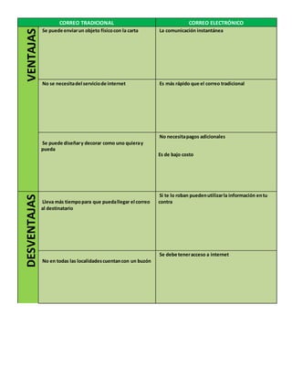 CORREO TRADICIONAL CORREO ELECTRÓNICO 
Se puede enviar un objeto físico con la carta 
La comunicación instantánea 
No se necesita del servicio de internet 
Es más rápido que el correo tradicional 
Se puede diseñar y decorar como uno quiera y 
pueda 
No necesita pagos adicionales 
Es de bajo costo 
Lleva más tiempo para que pueda llegar el correo 
al destinatario 
Si te lo roban pueden utilizar la información en tu 
contra 
No en todas las localidades cuentan con un buzón 
Se debe tener acceso a internet 
 