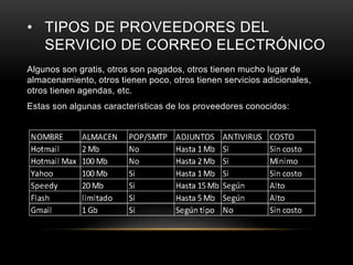 • TIPOS DE PROVEEDORES DEL
SERVICIO DE CORREO ELECTRÓNICO
Algunos son gratis, otros son pagados, otros tienen mucho lugar de
almacenamiento, otros tienen poco, otros tienen servicios adicionales,
otros tienen agendas, etc.
Estas son algunas características de los proveedores conocidos:
 