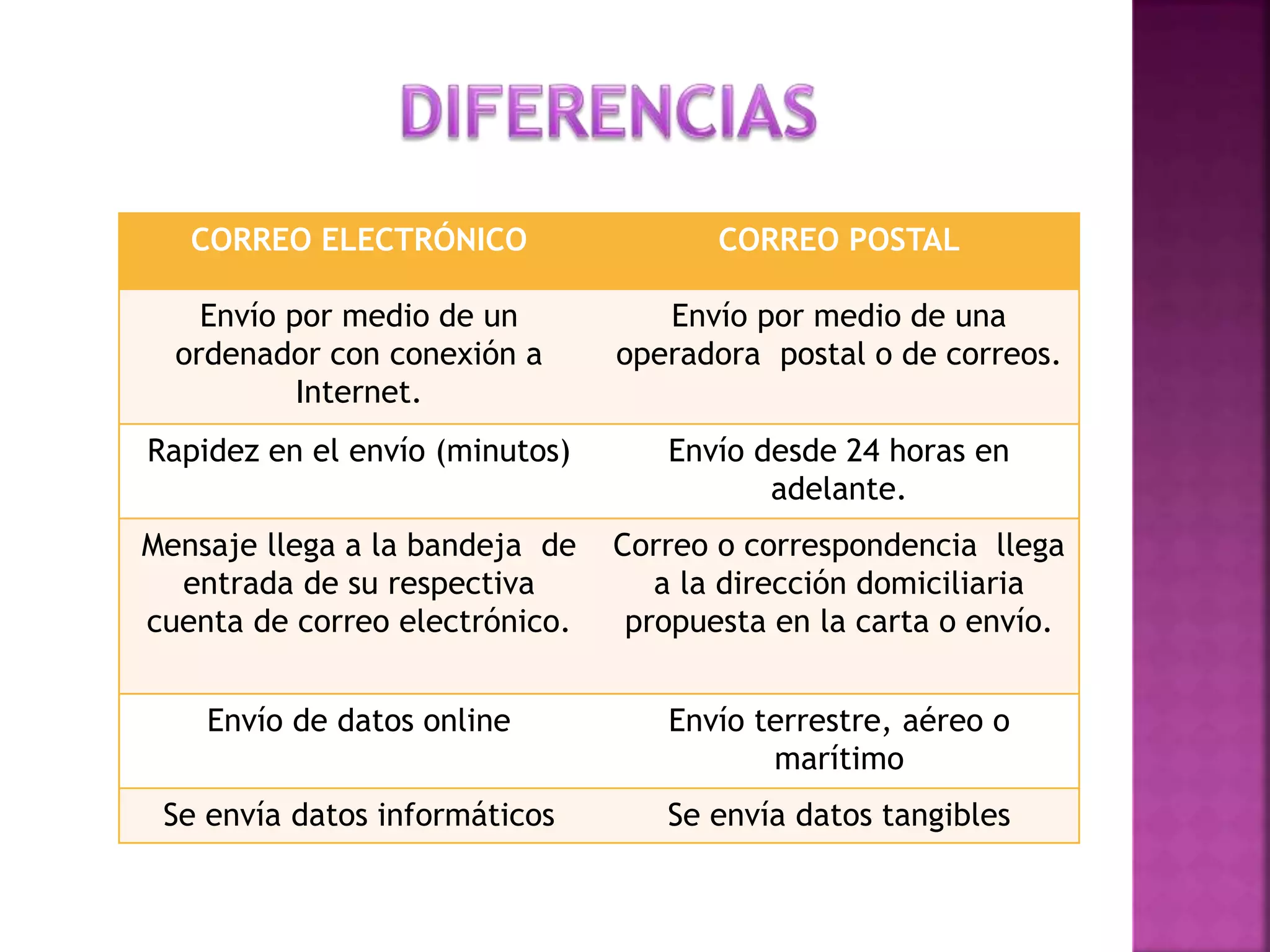Postal Coreo DIFERENCIAS Y SEMEJANZAS ENTRE CORREO ELECTRONICO Y CORREO POSTAL | PPT