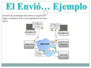 Ejemplo… PracticoAna escribe un correo electrónico a Beatriz (su profesora), para enviarle un trabajo. Sus compañeros de grupo, Carlos y David, quieren recibir una copia del mensaje como comprobante de que se ha enviado correctamente, así que les incluye en el campo CC. Por último, sabe que a su hermano Esteban también le gustaría ver este trabajo aunque no forma parte del grupo, así que le incluye en el campo CCO para que reciba una copia sin que los demás se enteren. Entonces:Beatriz recibe el mensaje dirigido a ella (sale en el campo Para), y ve que Carlos y David también lo han recibidoCarlos recibe un mensaje que no va dirigido a él, pero ve que aparece en el campo CC, y por eso lo recibe. En el campo Para sigue viendo a BeatrizDavid, igual que Carlos, ya que estaban en la misma lista (CC)Esteban recibe el correo de Ana, que está dirigido a Beatriz. Ve que Carlos y David también lo han recibido (ya que salen en el CC), pero no se puede ver a él mismo en ninguna lista, cosa que le extraña. Al final, supone que es que Ana le incluyó en el campo CCO.