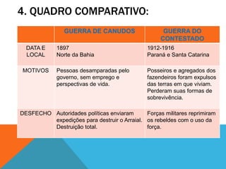 4. QUADRO COMPARATIVO:
GUERRA DE CANUDOS GUERRA DO
CONTESTADO
DATA E
LOCAL
1897
Norte da Bahia
1912-1916
Paraná e Santa Catarina
MOTIVOS Pessoas desamparadas pelo
governo, sem emprego e
perspectivas de vida.
Posseiros e agregados dos
fazendeiros foram expulsos
das terras em que viviam.
Perderam suas formas de
sobrevivência.
DESFECHO Autoridades políticas enviaram
expedições para destruir o Arraial.
Destruição total.
Forças militares reprimiram
os rebeldes com o uso da
força.
 