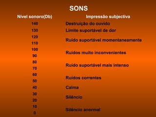 SONS
Nível sonoro(Db)              Impressão subjectiva
      140          Destruição do ouvido
      130          Limite suportável de dor
      120
                   Ruído suportável momentaneamente
      110
      100
                   Ruídos muito inconvenientes
       90
       80
                   Ruído suportável mais intenso
       70
       60
                   Ruídos correntes
       50
       40          Calma
       30
                   Silêncio
       20
       10
                   Silêncio anormal
       0
 