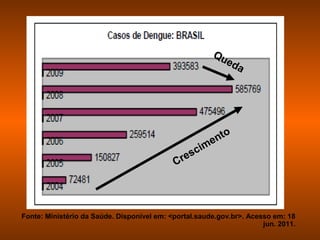 Qu
                                                         ed
                                                            a




                                                    e nto
                                                 cim
                                              es
                                            Cr



Fonte: Ministério da Saúde. Disponível em: <portal.saude.gov.br>. Acesso em: 18
                                                                      jun. 2011.
 