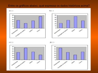 Entre os gráficos abaixo, qual expressa os dados históricos acima?
 