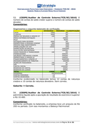 CONTABILIDADE FACILITADA PARA CONCURSOS – CORREÇÃO TCE/SC - 2016
GABRIEL RABELO/LUCIANO ROSA/JULIO CARDOZO
Prof. Gabriel Rabelo/Luciano Rosa www.estrategiaconcursos.com.brPágina 3 de 21
53. (CESPE/Auditor de Controle Externo/TCE/SC/2016) O
número de contas de saldo credor supera o número de contas de saldo
devedor.
Comentários:
Organizamos o seguinte balancete de verificação.
Conforme evidenciado no balancete temos 12 contas de natureza
credora e 10 contas de natureza devedora. Item correto.
Gabarito  Correto.
54. (CESPE/Auditor de Controle Externo/TCE/SC/2016) O
patrimônio líquido após a apuração do resultado do exercício é superior
a R$ 10.400.
Comentários:
Conforme verificado no balancete, a empresa teve um prejuízo de R$
200 no período. Com isso montamos o Balanço Patrimonial:
CONTAS DEVEDORAS CREDORAS CLASSIFICAÇÃO
CAIXA 1000 AC
CLIENTES 3000 AC
PRÊMIO DE SEGUROS A VENCER CP 100 AC
PERDA ESTIMADA ESTOQUES 200 AC
PCLD 90 AC
ESTOQUES PARA REVENDA 4000 AC
EMPRÉSTIMOS A PESSOAS LIGADAS 500 ANC
IMÓVEIS PARA INVESTIMENTO 5000 ANC
IMOBILIZAÇÕES DE USO 10000 ANC
DEPRECIAÇÃO ACUMULADA 1000 ANC
DUPLICATAS DESCONTADAS 1000 PC
JUROS PASSIVOS A TRANSCORRER 100 PC
FORNECEDORES 3000 PC
SALÁRIOS E ENCARGOS A PAGAR 2000 PC
EMPRÉSTIMOS A VENCER CP 1000 PC
FINANCIAMENTOS A VENCER LP 5000 PNC
REFINANCIAMENTO DE TRIBUTOS 300 PNC
AÇÕES EM TESOURARIA 190 PL
AAP 100 PL
CAPITAL SOCIAL 10000 PL
RESERVAS DE CAPITAL 300 PL
RESERVAS DE LUCROS 300 PL
TOTAL 23990 24190
DIFERENÇA 200 DEVEDORA
CONTAS CREDORAS 12
CONTAS DEVEDORAS 10
 